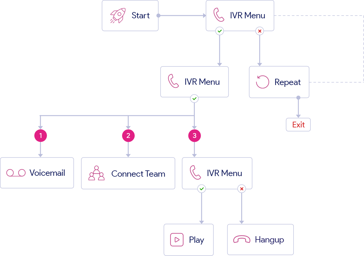 Flow builder preview
